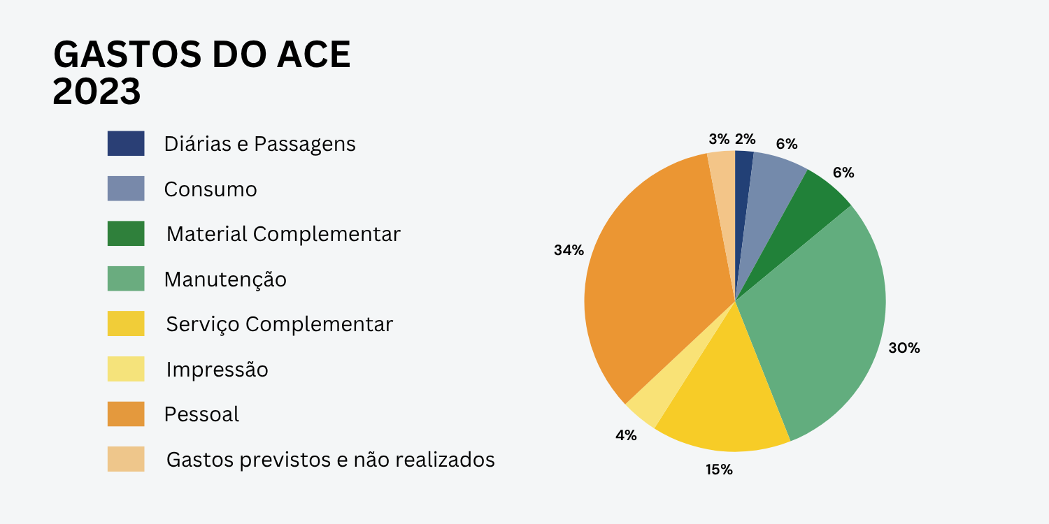 orcamento ace 2023